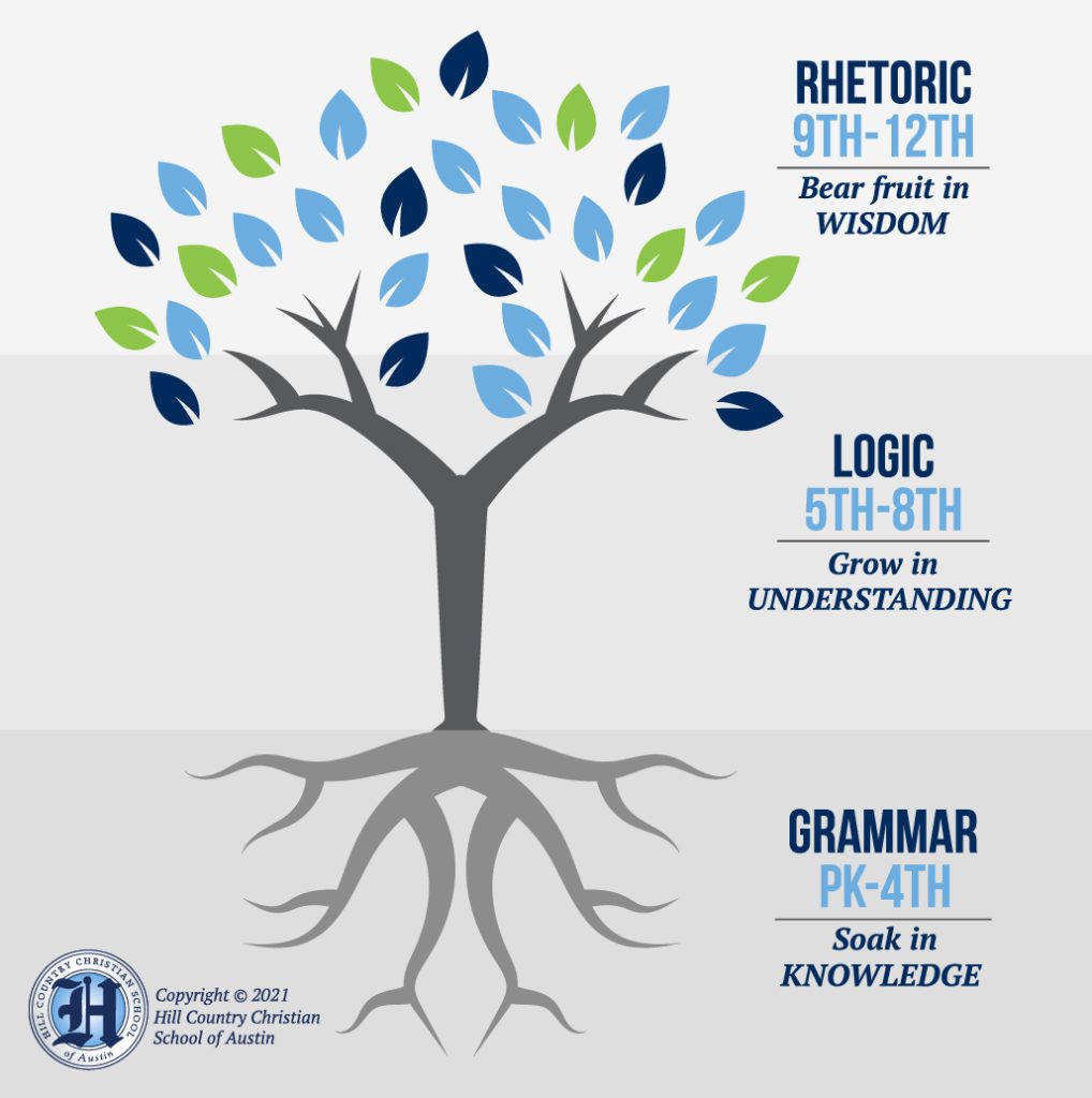 An infographic describing the 3 stages of classical education: Grammar in PK-4th grades, Logic in 5th-8th grades, and Rhetoric in 9th-12th grades.
